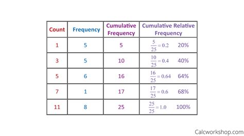 Cumulative Frequency Table For Kids