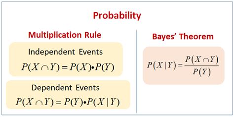 Bayes Theorem Of Probability | theprobability