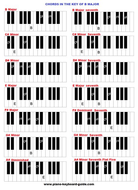 Chords in the key of B major