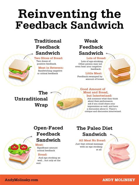 Related image | Effective feedback, Feedback, Sandwiches