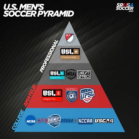 U.S. Men's Soccer Pyramid