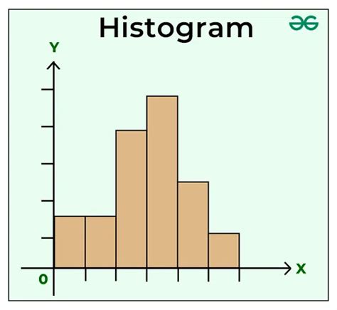 Histogram | Meaning, Example, Types and Steps to Draw - GeeksforGeeks