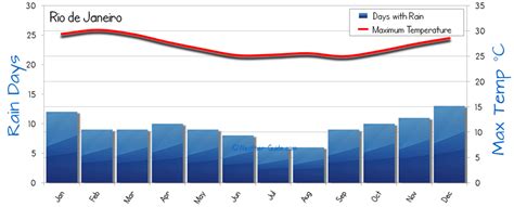 Rio de Janeiro Weather Averages