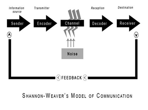 Shannon and Weaver Model of Communication