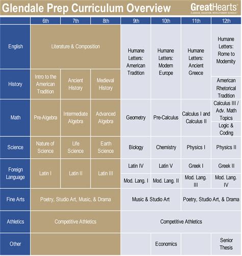 Glendale Prep Curriculum - Great Hearts Glendale Prep, Serving Grades 6-12