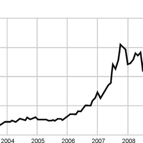 Nintendo stock price, 2002-2011 | Download Scientific Diagram