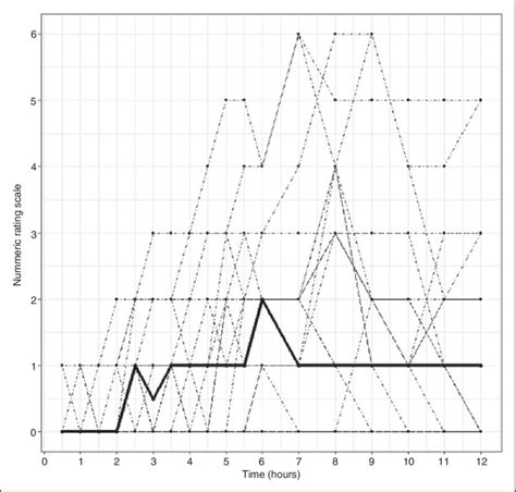 Headache intensity and median for controls. Headache intensity measured ...