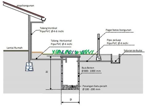 Detail Desain Saluran Air Rumah Koleksi Nomer 45