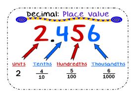 Decimal Place Value Poster HTU. Tenths, Hundredths, Thousandths ...