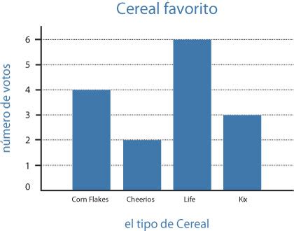 Creating Bar Graphs | Colorín Colorado