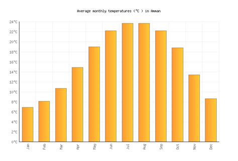 Amman Weather in March 2025 | Jordan Averages | Weather-2-Visit