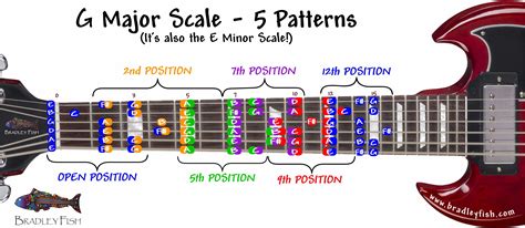 major scales on guitar fretboard chart Major scale patterns, positions ...