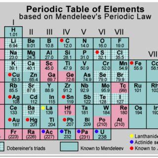 Julius Lothar Meyer’s Periodic Table with vertical display of periods ...