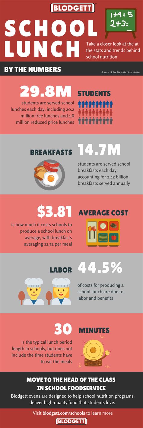 School Lunches By The Numbers | Blodgett Ovens