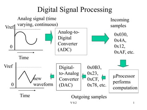 Signal Processing - CIO Wiki