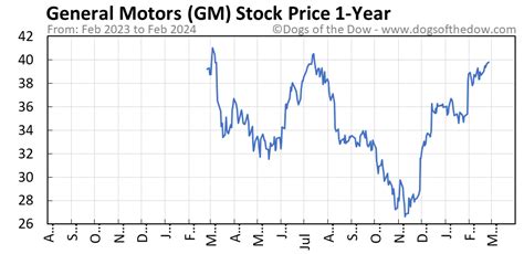 GM Stock Price Today (plus 7 insightful charts) • Dogs of the Dow