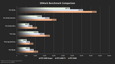 NVIDIA GeForce RTX 3080 Gaming Benchmarks Leak Out - Up To 35% Faster ...