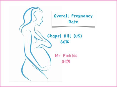 Female Sterilization Reversal Success Data - Female Sterilization Reversals