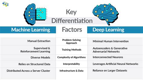 Machine Learning vs Deep Learning: Comparing Two Technologies