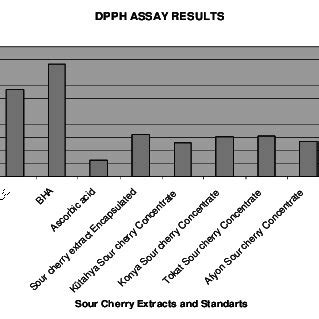 DPPH assay results of cherry extracts. | Download Scientific Diagram