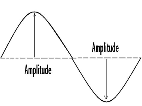 Clay's World: Waves; Frequency vs. Amplitude