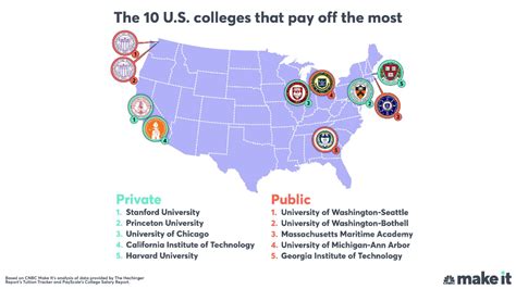 The top 50 US colleges that pay off the most | College, Pomona college ...