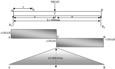 shear force and bending moment experiment - DashawntaroDaugherty