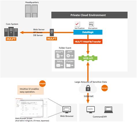 HULFT-WebFileTransfer Overview