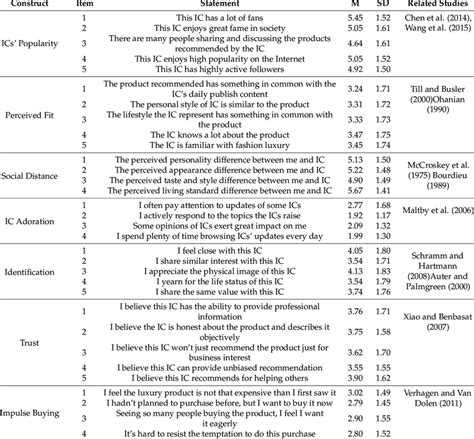 Descriptive statistics of key variable indicators. | Download ...