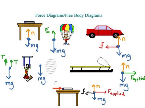 Free Body Diagram Explained