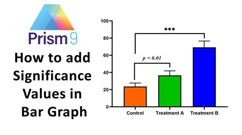 How to add Significance Values in Bar Graph | Graphpad Prism ...