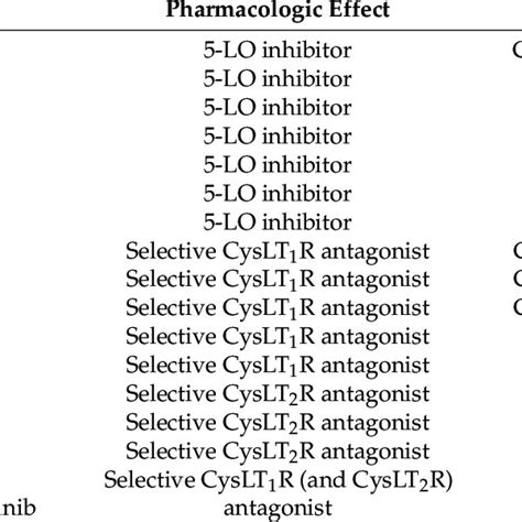 Cysteinyl leukotriene pathway antagonists. | Download Scientific Diagram