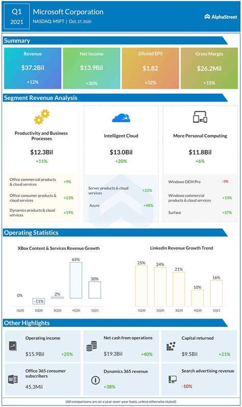 Earnings: Microsoft Corp. (NASDAQ: MSFT) reports Q1 2021 financial ...