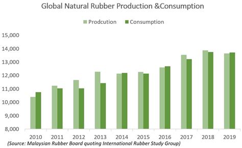 Natural rubber market going through harrowing times | Geojit Financial ...