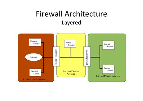 Firewall Architecture Diagram