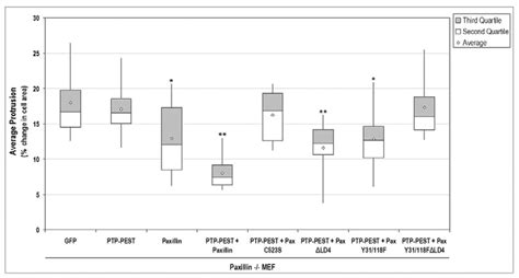 Paxillin is required for PTP-PEST to inhibit cell protrusiveness ...