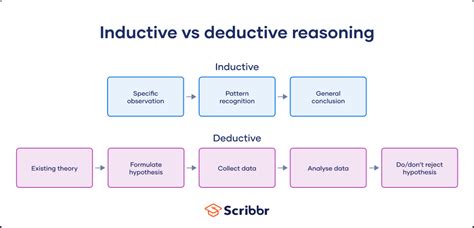 Inductive vs Deductive Reasoning | Difference & Examples