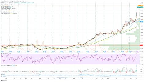 NVIDIA Stock Price and Forecast: Why is NVDA stock up today?