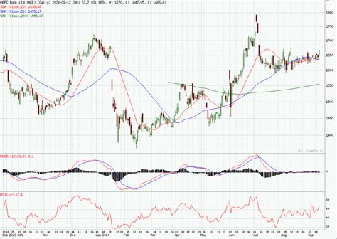 HDFC Bank Share Price Graph and News - StockManiacs