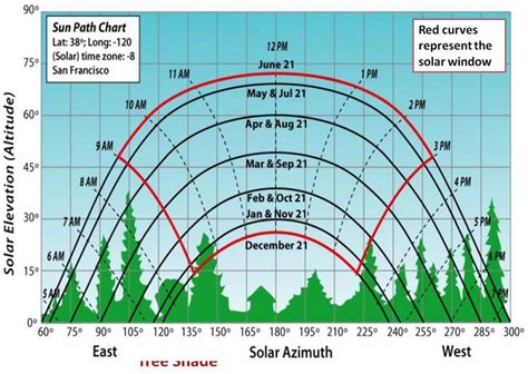 Charting The Sun's Motion In Relation To Your Home And Permaculture ...