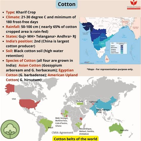 India’s falling cotton production - INSIGHTS IAS - Simplifying UPSC IAS ...