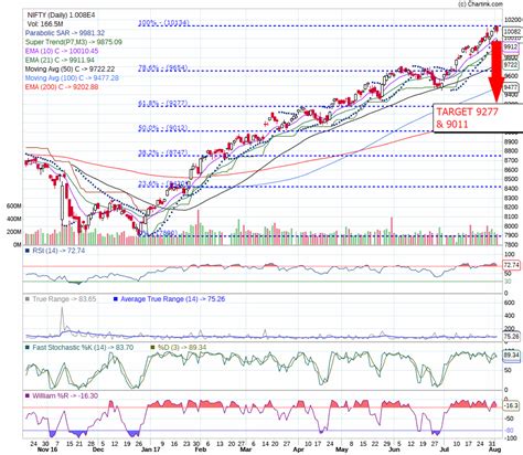 NIFTY CHART DETAILED ANALYSIS - Vivek Negi's Blog