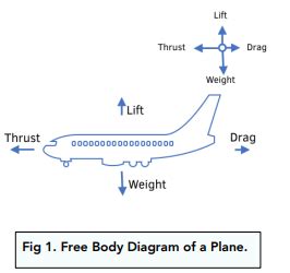 Free Body Diagram Examples (GCSE Physics) - Study Mind