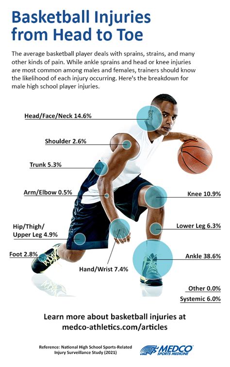 Basketball Injuries: Treating Sprains, Concussions, & More | Medco ...