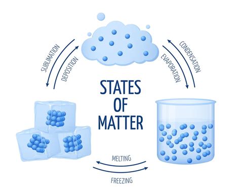 Different states of matter solid, liquid, gas vector diagram By ...