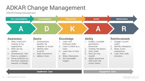 ADKAR Change Management Model PowerPoint Templates - SlideSalad