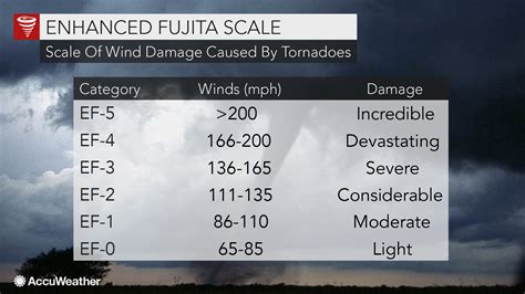 F Scale For Tornadoes