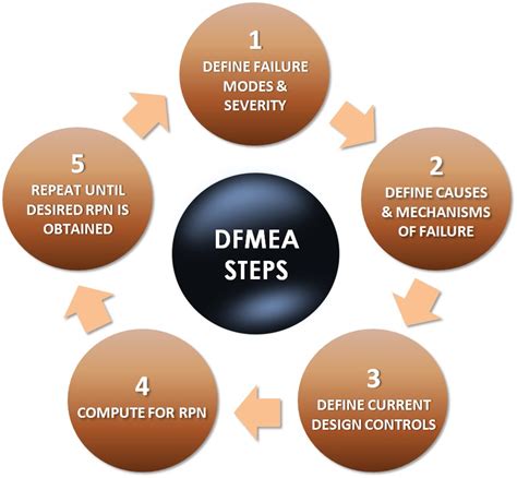 What is Design Failure Mode and Effects Analysis (DFMEA)?