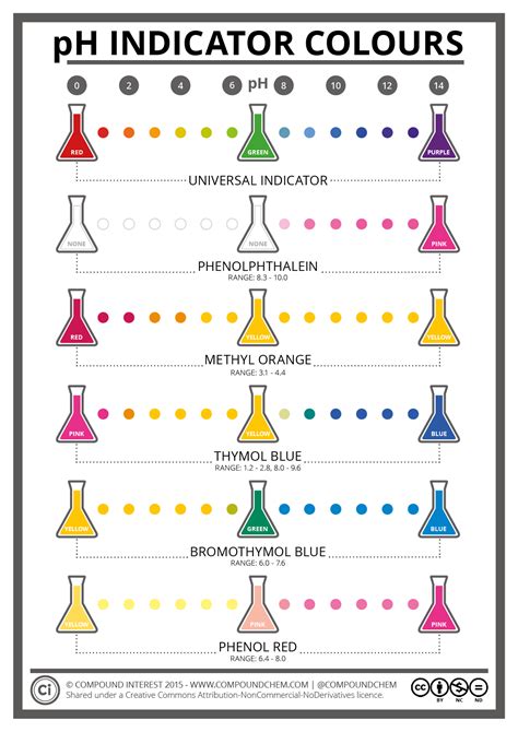 The Colours & Chemistry of pH Indicators | Compound Interest