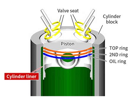 What is a cylinder liner? | TPR Co., Ltd.